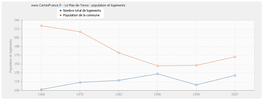 Le Mas-de-Tence : population et logements